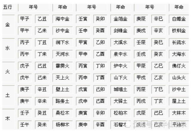 六十甲子纳音表的五行排列规律