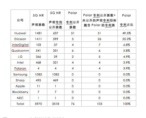 5G时代华为先行,5G技术专利华为大幅度领先欧