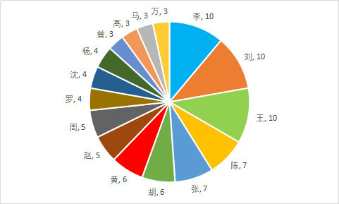 云姓人口_云姓起源,云姓排名,云姓名人精粹 百家姓排名查询大全(3)