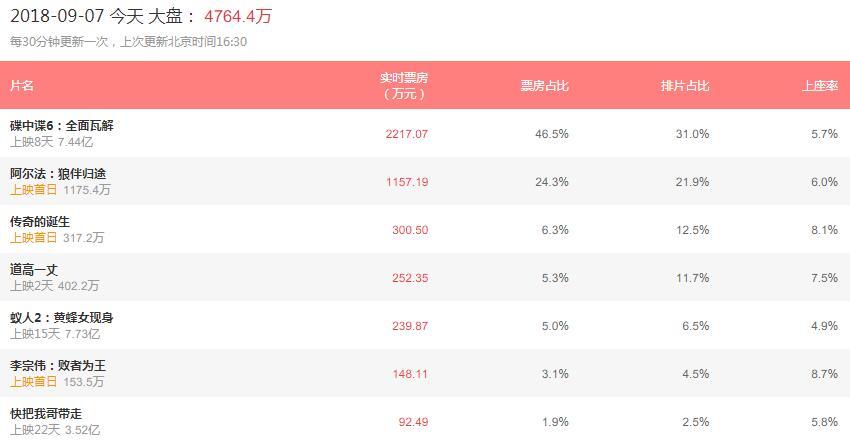 投资3.1亿，开画票房不足3000万，又一部进口片赔得底朝天