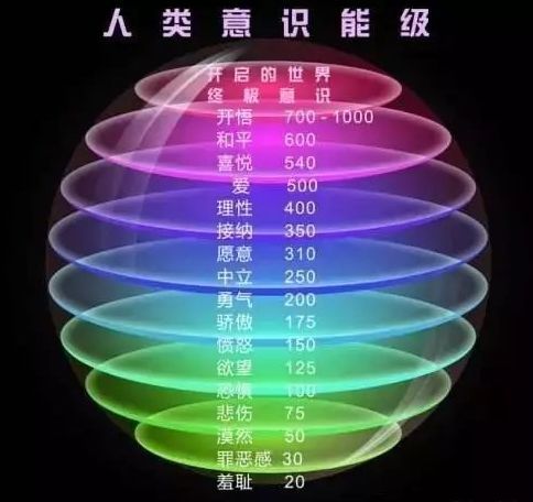 这个图表,将人类的意识映射到1—1000 的频率范围,划分为17个能量层级