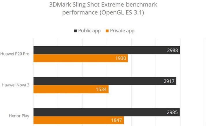 为了性能3DMark跑分作弊被抓包 华为回应:主动
