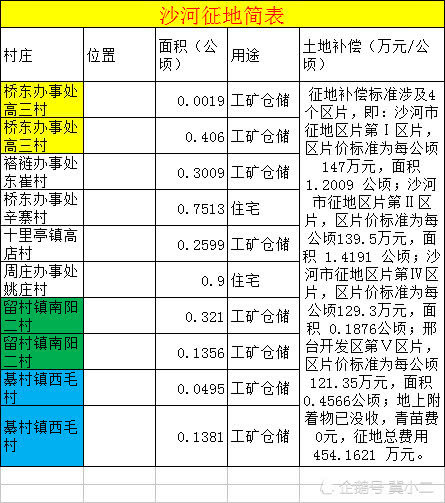 邢台8村征地 每公顷最高补偿337.5万_大燕网河