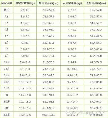 心里有数!0-3岁宝宝身高体重发育标准表