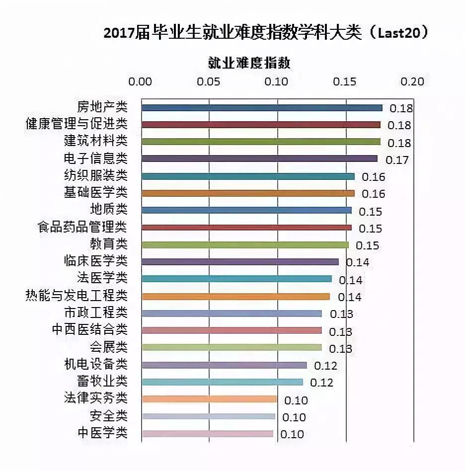 考研各专业就业难度指数表,什么专业最抢手?