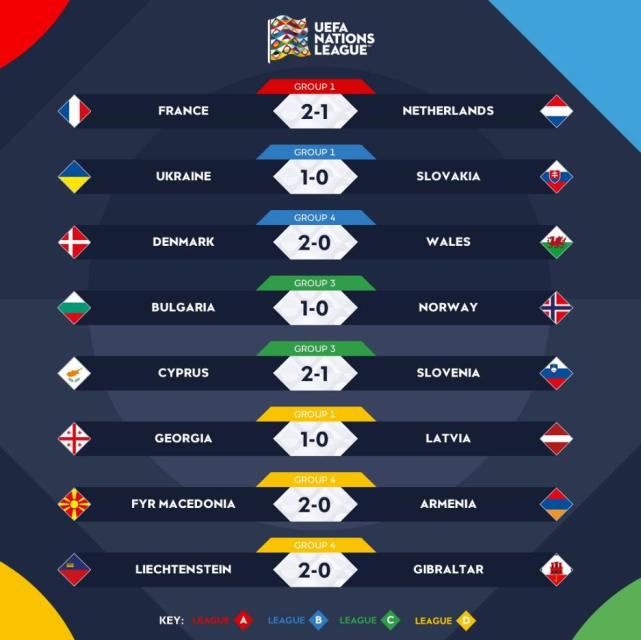 欧国联综述-法国2-1荷兰 埃里克森2球丹麦胜威