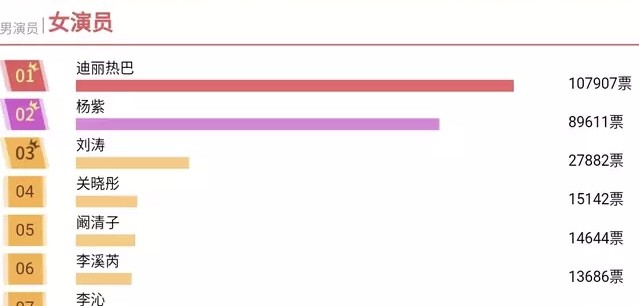 金鹰女神迪丽热巴和杨紫名列前茅,你们支持谁