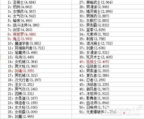 DNF最受中国玩家欢迎的职业,为何在韩国却没