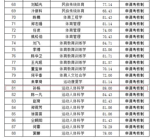 上海体院博士拟录取名单孙杨上榜 21人中面试