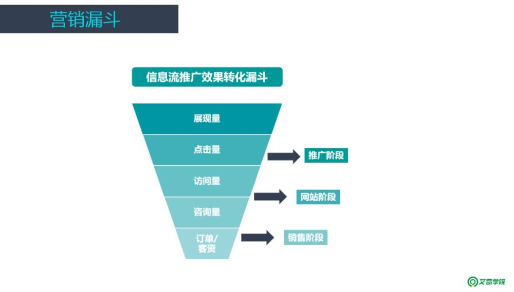 当我们在统计数据,分析营销转化漏斗的时候,需要 正向逆向结合来看.