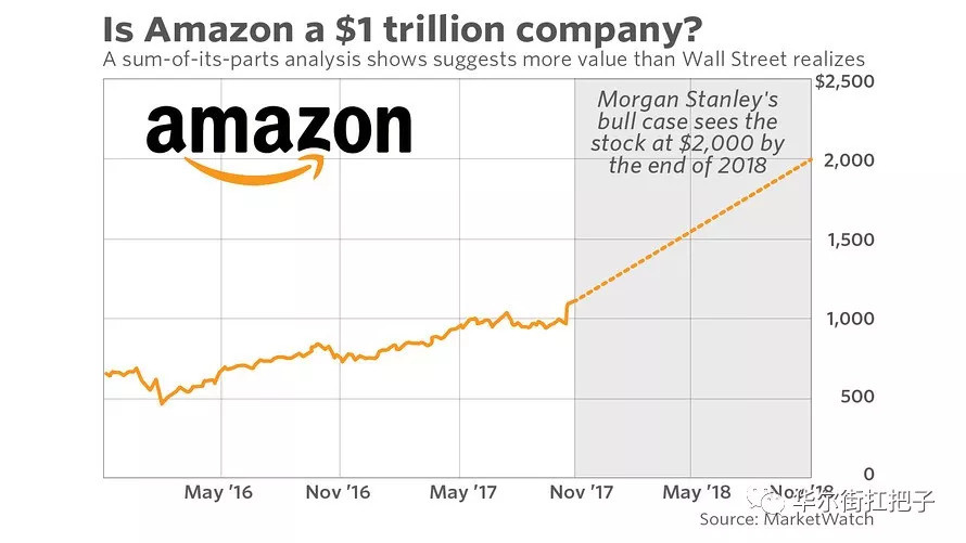 亚马逊(amzn)的目标价格从2,100点上调至2,250美元,较目前股票交易