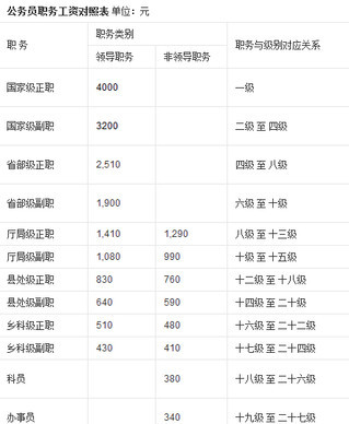 公务员晒工资条了!快来看看他们到底拿多少钱