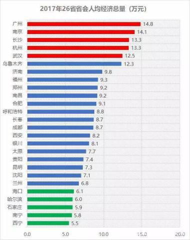 省会城市人均gdp