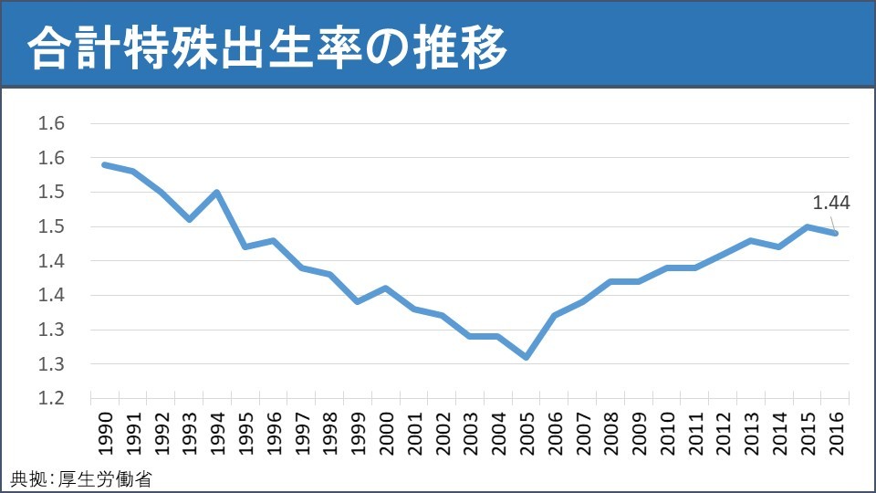 2020人口总和生育率_中国人口生育率走势图(2)