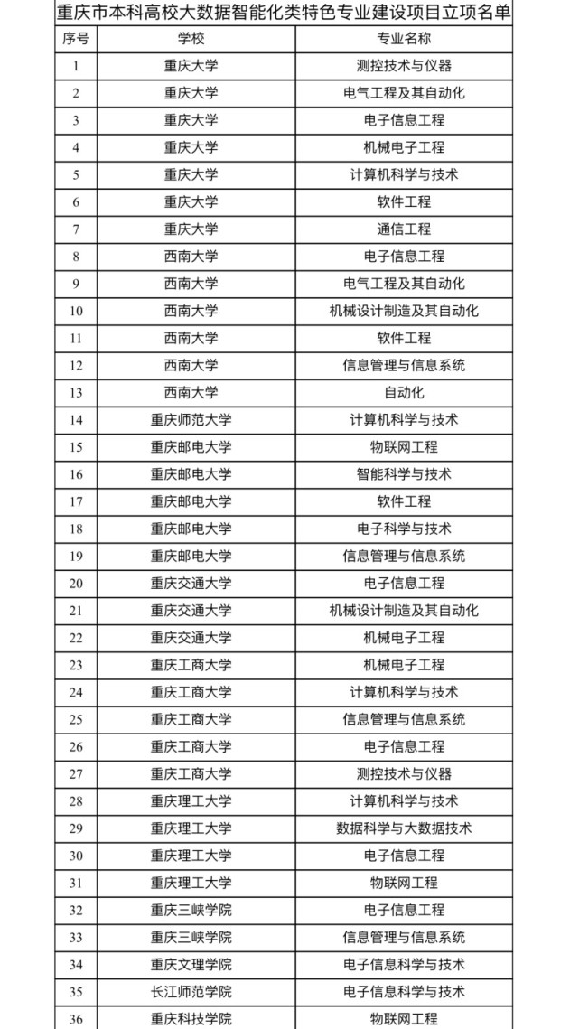 重庆市高校大数据智能化类特色专业建设项目名