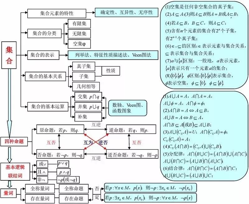 高中数学:21张高中阶段知识框架图,快快收藏