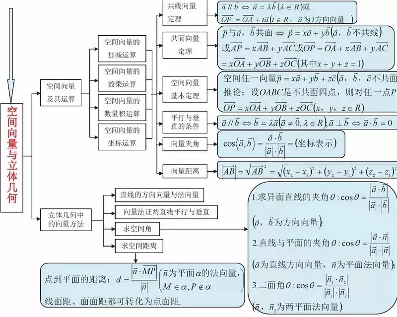 高中数学:21张高中阶段知识框架图,快快收藏_腾讯新闻