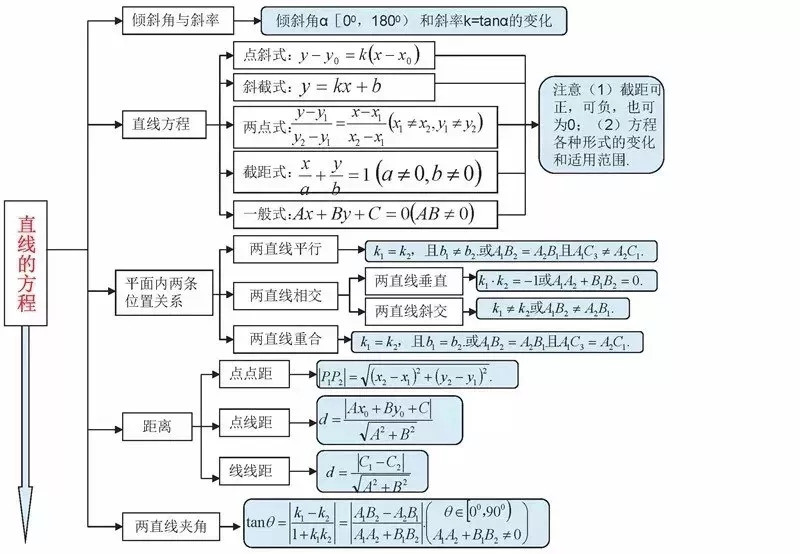 21张高中数学思维导图,对于整个高中都很有用!