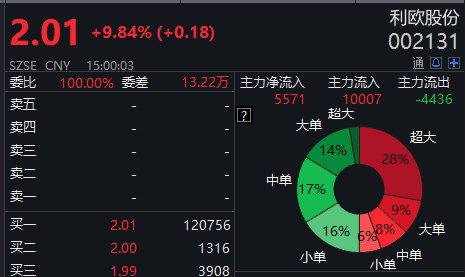 利欧股份24亿收购微信自媒体 深交所六连问直