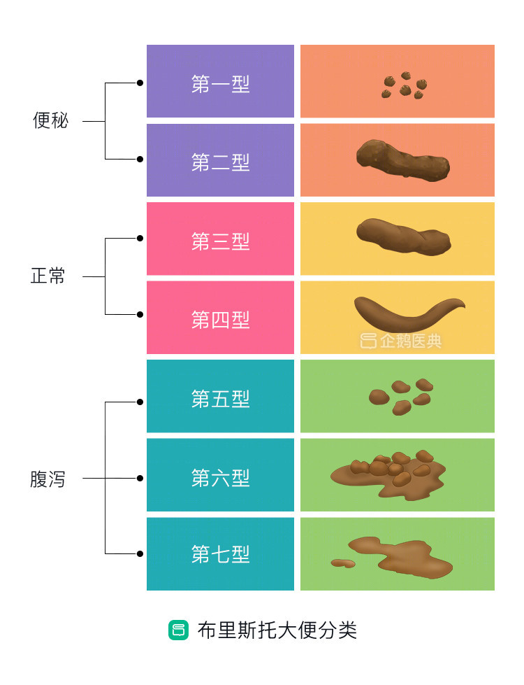 排便前后的不适感正常人排便前腹部会有轻微的肠蠕动感觉,肛门周围会