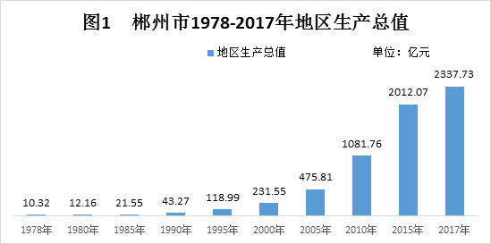 郴州市人均gdp