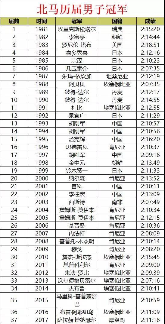 北京马拉松历届男女冠军:中国曾获女子22连冠
