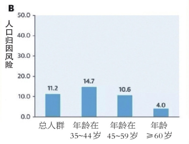 b为冠心病发病率