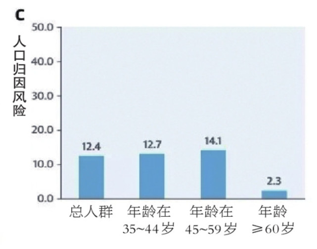 中青年血压超130心血管风险飙升70%以上!赶紧挽救吧