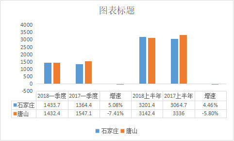 石家庄gdp增速(3)