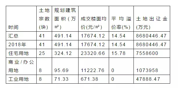 北京土地市场揽金47.9亿 中海29亿落子北京朝