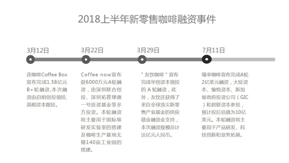 速途研究院:2018上半年国内咖啡市场研究报告