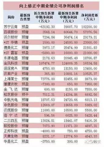 91家公司中期业绩超预期 净利润增加近50亿