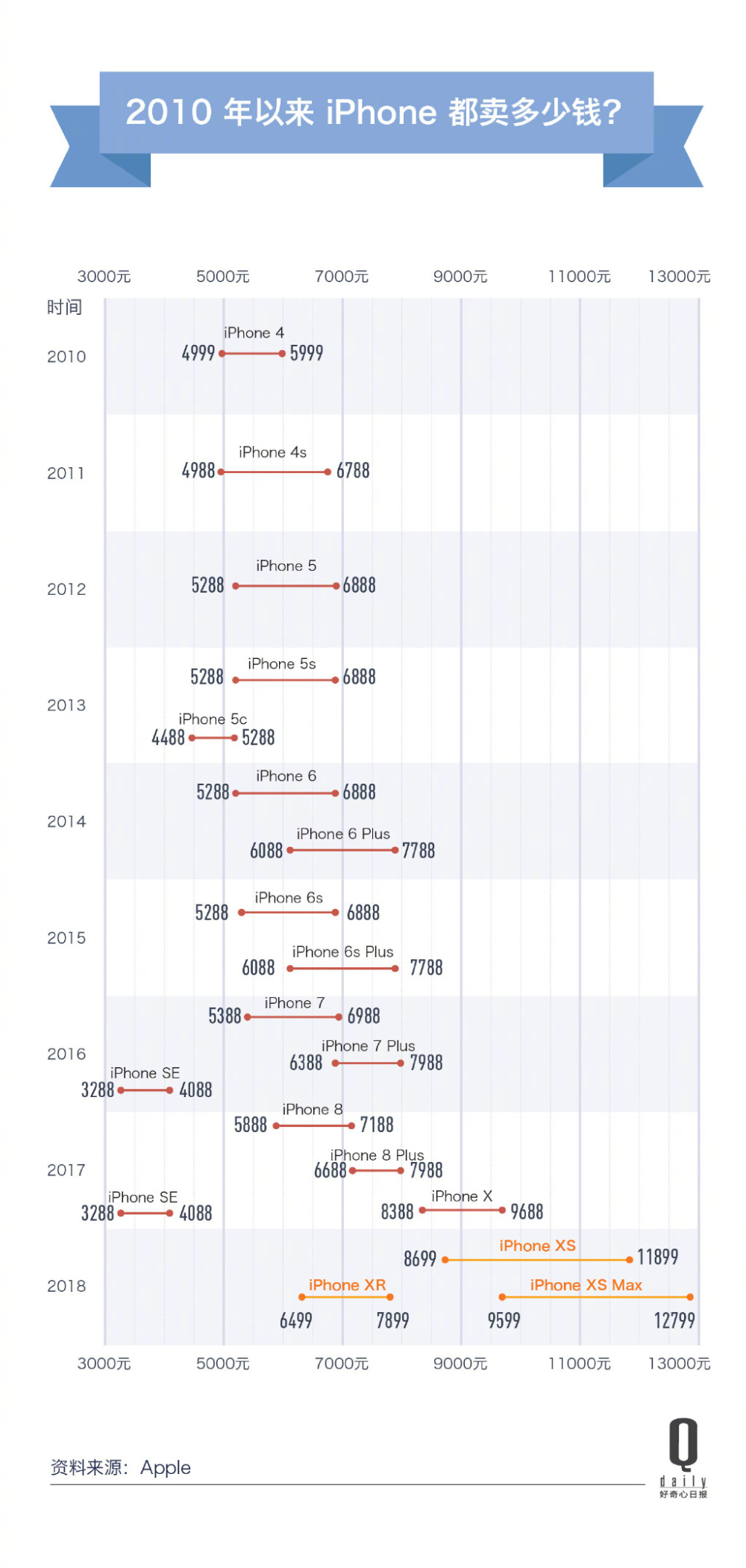 iPhoneXS售价很贵?苹果回应:它值12799元这