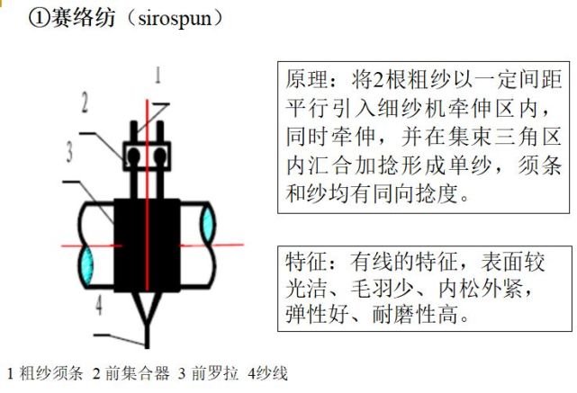 面料课堂│纱线的分类,加工及其结构特征