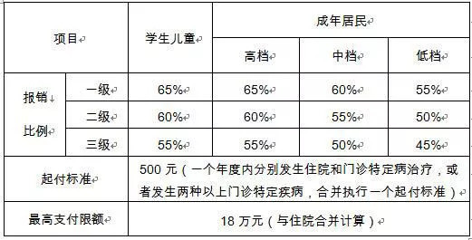 天津2019年度最全医保攻略在此!拿好不谢
