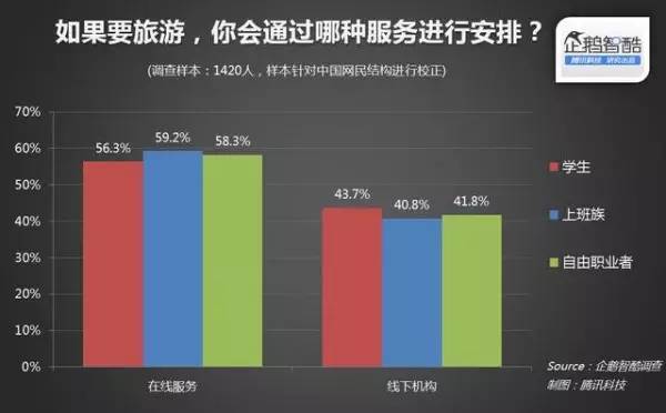鹅智酷《2015年中国暑期旅游市场调查报告》