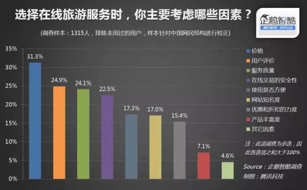 鹅智酷《2015年中国暑期旅游市场调查报告》