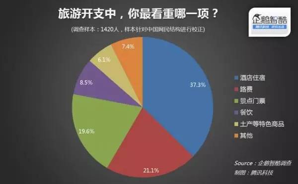 鹅智酷《2015年中国暑期旅游市场调查报告》