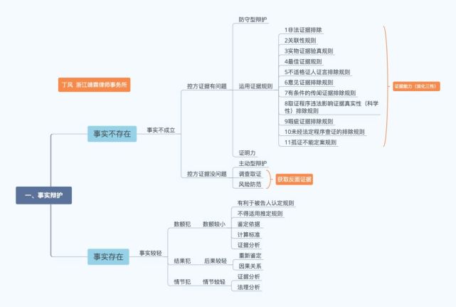 《刑事辩护》思维导图—丁风