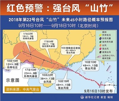 台风山竹强度为17级? 四大谣言都别信