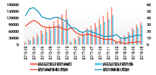 图2：商品房销售面积和销售额及增速（万平方米、亿元；%）