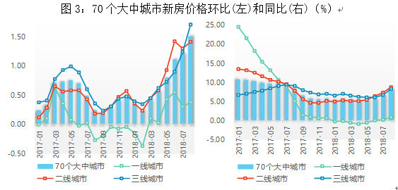 图3：70个大中城市新房价格环比(左)和同比(右)（%）