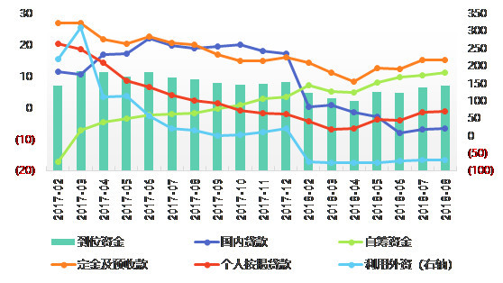 图4：开发企业各项到位资金同比增速（%）