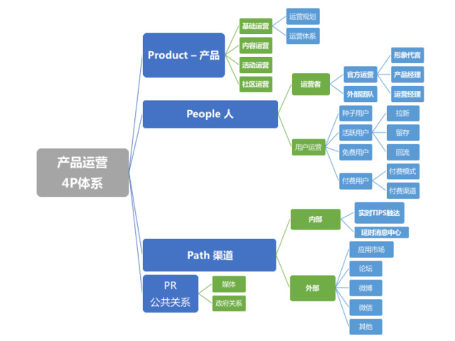 如何搭建互联网产品运营体系:4P方法