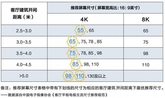 4K时代智能电视尺寸这样选择才合理