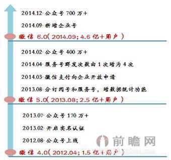 网络营销时代已来 微信公众平台营销价值有哪