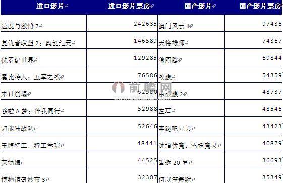 2015年上半年电影市场回顾 电影票房大爆发