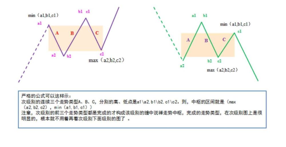 详解缠中说禅走势中枢