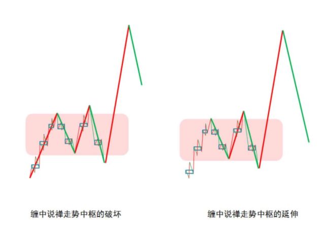 详解缠中说禅走势中枢