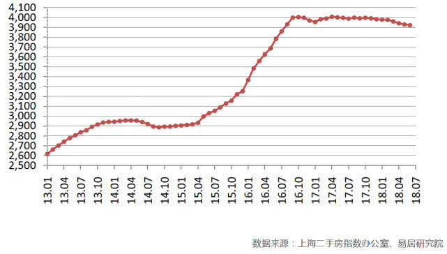 交易趋冷 上海二手房已连续9个月环比下跌